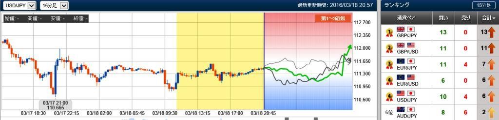 ドル円の未来チャート　15分　20160318